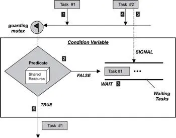Figure 815 Execution sequence of wait and signal operations 86 Points to - фото 65
