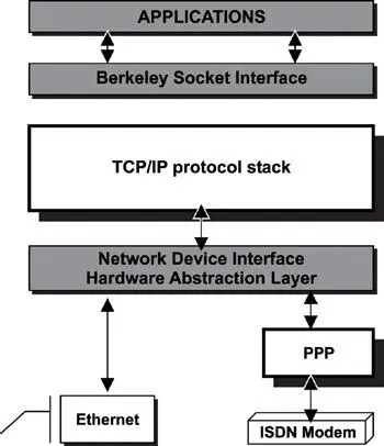 Figure 92 TCPIP protocol stack component 922 File System Component The - фото 67