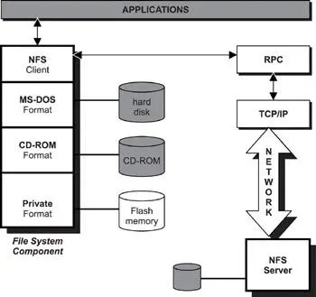 Figure 93 File system component 923 Remote Procedure Call Component The - фото 68