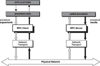 Figure 94 Remote procedure calls 924 Command Shell The command shell - фото 69
