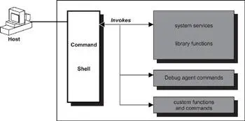 Figure 95 RTOS command shell Some command shell implementations provide a - фото 70