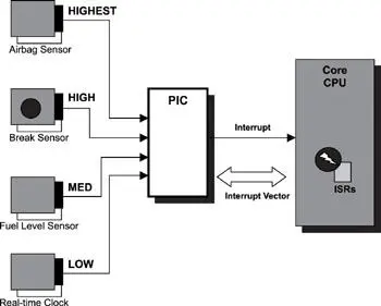Figure 101 Programmable interrupt controller Figure 101 translates into an - фото 71
