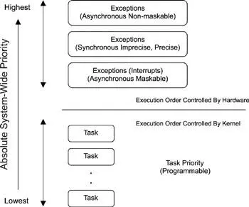 Figure 102 Systemwide priority scheme 105 Processing General Exceptions - фото 72