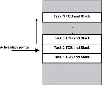 Figure 104 Task TCB and stack The active stack pointer SP is reinitialized - фото 74