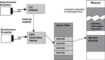 Figure 105 Loading exception vector Some silicon vendors implement the table - фото 75