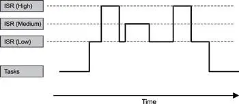 Figure 106 Interrupt nesting The task block in the diagram in this example - фото 76