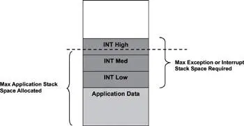 Figure 107 Nested interrupts and stack overflow In each case of exception - фото 77