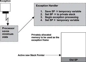 Figure 108 Switching SP to exception frame The exception handler can perform - фото 78