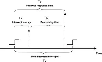 Figure 109 Exception timing The interrupt latency T B refers to the - фото 79