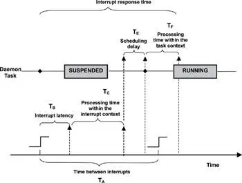 Figure 1010 Interrupt processing in two contexts The benefits to this - фото 80