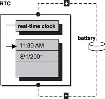 Figure 111 A realtime clock The job of the system clock is identical to - фото 84