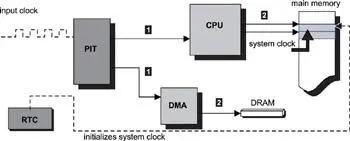 Figure 112 System clock initialization 113 Programmable Interval Timers - фото 85