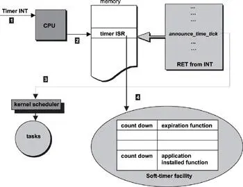 Figure 113 Steps in servicing the timer interrupt The softtimer handling - фото 86
