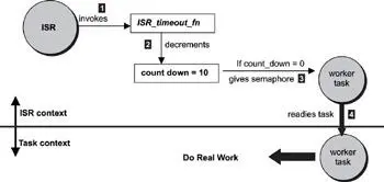 Figure 114 A model for softtimer handling facility In the following - фото 87