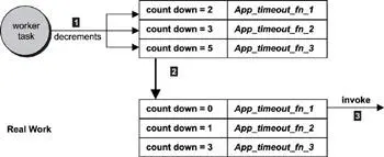 Figure 115 Servicing the timer interrupt in the task context The three soft - фото 88