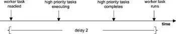 Figure 117 Level 2 delaysprioritybased taskscheduling delays Another - фото 90