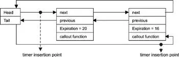Figure 118 Maintaining soft timers Because the timer list is not sorted in - фото 91