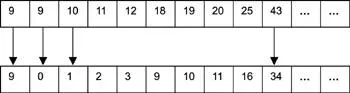Figure 1110 Sorted soft timers 116 Timing Wheels As shown in Figure - фото 93