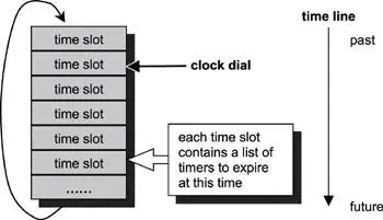 Figure 1111 Timing wheel The softtimer facility installs a periodic timeout - фото 94