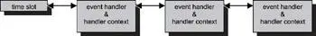 Figure 1112 Timeout event handlers The clock dial increments to the next - фото 95