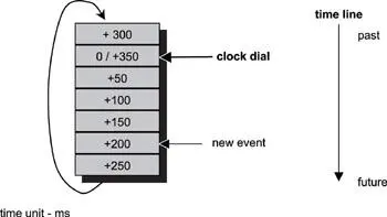 Figure 1113 Installing a timeout event The time slot marked 200 is the slot - фото 96