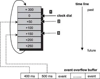 Figure 1114 Timing wheel overflow event buffer For example in order to - фото 97