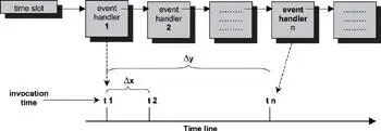 Figure 1115 Unbounded softtimer handler invocation Event handler 1 is - фото 98