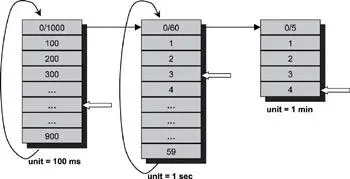 Figure 1116 A hierarchical timing wheel 60 sec 1 minute 60 entries min - фото 99