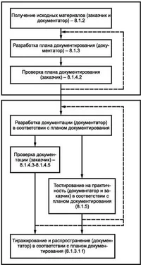 ГОССТАНДАРТ РОССИИ Информационная технология ПРОЦЕСС СОЗДАНИЯ ДОКУМЕНТАЦИИ ПОЛЬЗОВАТЕЛЯ ПРОГРАММНОГО СРЕДСТВА обложка книги