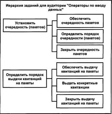 Рисунок D2 Иерархия заданий На следующем этапе для определенной аудитории в - фото 3