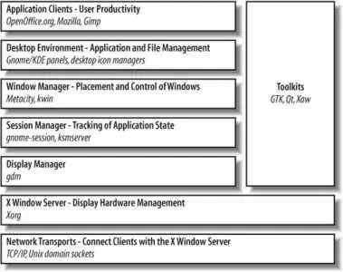 This architecture fits in well with the UnixLinux philosophy of writing - фото 40