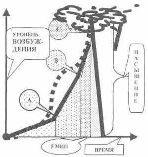 Рассмотрим все это на рисунке Вправо будем откладывать время возбуждения - фото 8