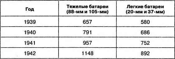 Имевшиеся в 1942 гаду зенитные батареи распределялись следующим образом - фото 27