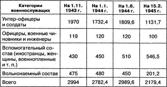 Таблица 3 ПОТЕРИ В ЛИЧНОМ СОСТАВЕ НЕМЕЦКИХ ВВС 14 По данным - фото 31