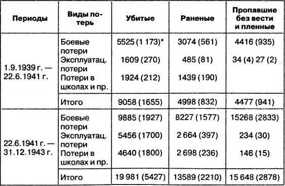 Таблица 4 ПОТЕРИ В САМОЛЕТАХ учтены повреждения от 10процентного до полного - фото 32