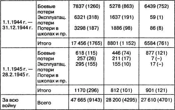 Таблица 4 ПОТЕРИ В САМОЛЕТАХ учтены повреждения от 10процентного до полного - фото 33
