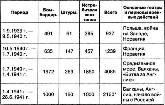 Таблица 5 ИЗМЕНЕНИЕ ПРОЦЕНТА БОЕСПОСОБНЫХ САМОЛЕТОВ 15 Бомбардировщики - фото 34