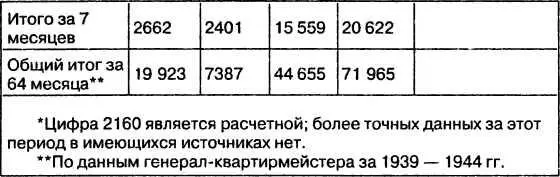 Таблица 5 ИЗМЕНЕНИЕ ПРОЦЕНТА БОЕСПОСОБНЫХ САМОЛЕТОВ 15 Бомбардировщики - фото 36
