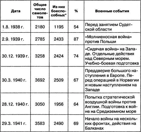 Таблица 6 СВЕДЕНИЯ О ЧИСЛЕННОСТИ НЕМЕЦКОЙ ИСТРЕБИТЕЛЬНОЙ АВИАЦИИ НА ВСЕХ - фото 37