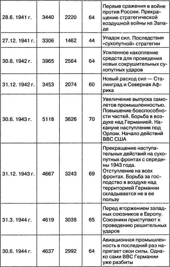 Таблица 6 СВЕДЕНИЯ О ЧИСЛЕННОСТИ НЕМЕЦКОЙ ИСТРЕБИТЕЛЬНОЙ АВИАЦИИ НА ВСЕХ - фото 38