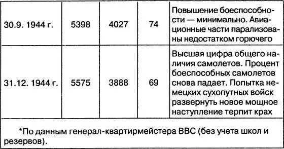 Таблица 6 СВЕДЕНИЯ О ЧИСЛЕННОСТИ НЕМЕЦКОЙ ИСТРЕБИТЕЛЬНОЙ АВИАЦИИ НА ВСЕХ - фото 39