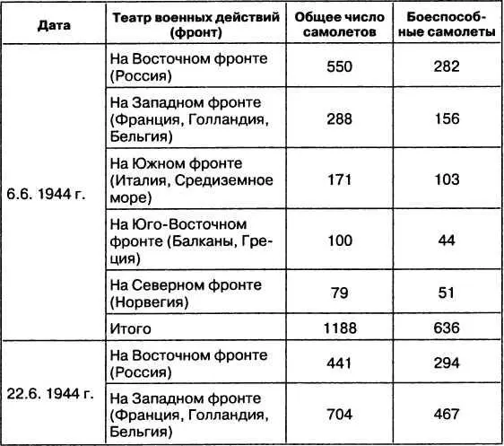 Таблица 7 СВЕДЕНИЯ О ЧИСЛЕННОСТИ НЕМЕЦКОЙ ИСТРЕБИТЕЛЬНОЙ АВИАЦИИ - фото 40