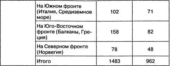Таблица 7 СВЕДЕНИЯ О ЧИСЛЕННОСТИ НЕМЕЦКОЙ ИСТРЕБИТЕЛЬНОЙ АВИАЦИИ - фото 41