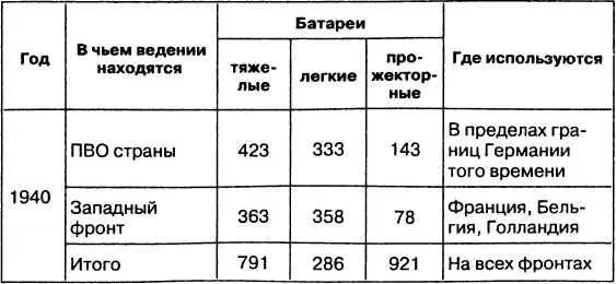Таблица 9 ЛИЧНЫЙ СОСТАВ ЗЕНИТНОЙ АРТИЛЛЕРИИ с учетом всех частей - фото 43