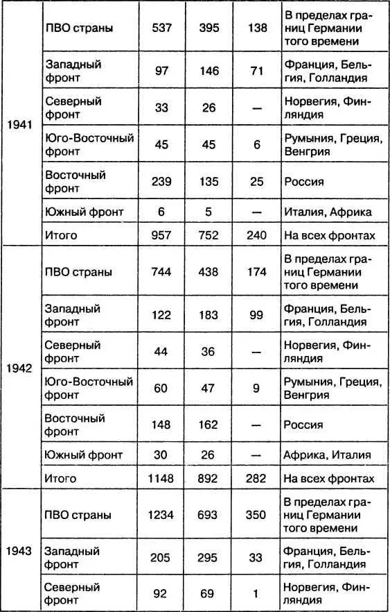 Таблица 9 ЛИЧНЫЙ СОСТАВ ЗЕНИТНОЙ АРТИЛЛЕРИИ с учетом всех частей - фото 44