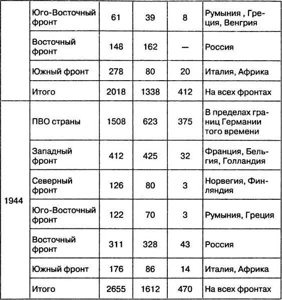 Таблица 9 ЛИЧНЫЙ СОСТАВ ЗЕНИТНОЙ АРТИЛЛЕРИИ с учетом всех частей - фото 45
