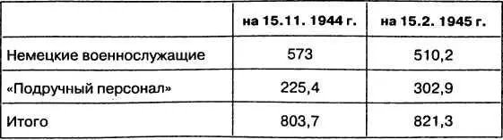 Таблица 10 НАИВЫСШИЙ МЕСЯЧНЫЙ РАСХОД ЗЕНИТНОАРТИЛЛЕРИЙСКИХ СНАРЯДОВ - фото 46