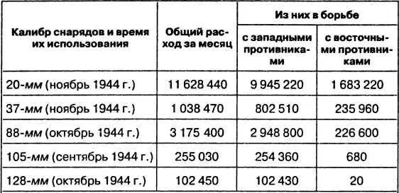 Примечание В тяжелую зенитную батарею входило 45 орудий калибром 88 мм 105 - фото 47
