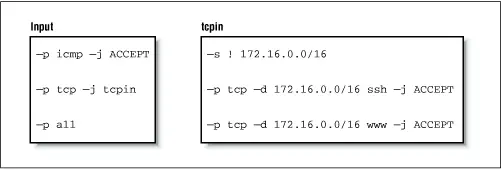 Our input and tcpin chains are populated with our rules Datagram processing - фото 9