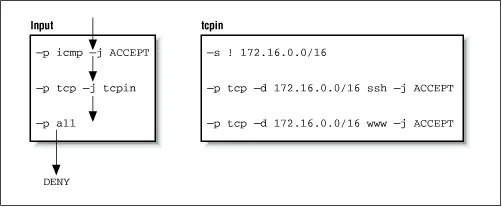The datagram is received by the input chain and falls through the first two - фото 10